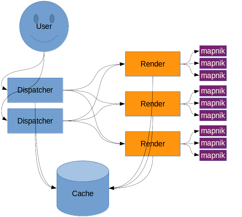 Render components